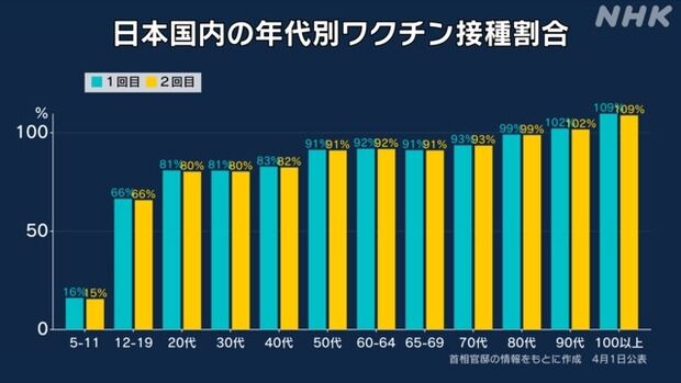 【画像】コロナワクチンを打っていない選ばれし20パーセントの日本国民