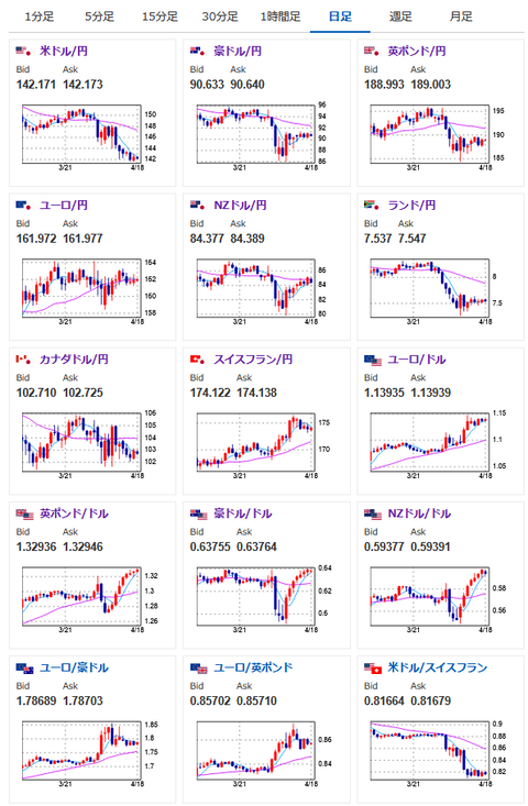 【相場・アンケートあり】日足ではジリジリ円高の動き　日本のインフレや関税による米景気悪化懸念