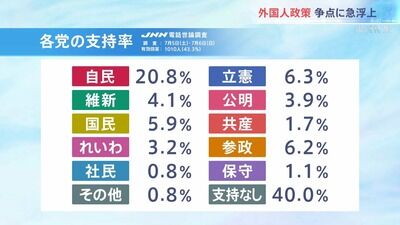 【参院選】外国人政策が争点に「中国人留学生に1000万円」自民の議員が問題視、6月 文科省は生活費240万円を日本人限定にする方針へ