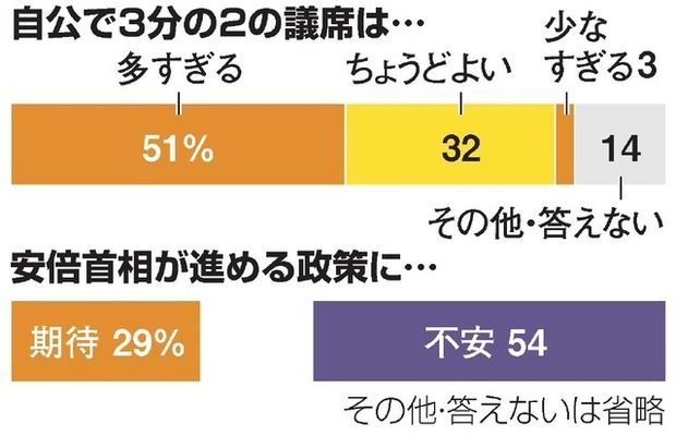 朝日新聞「自公で3分の2は”多すぎる”という声が過半数。朝日新聞の調査で判明」
