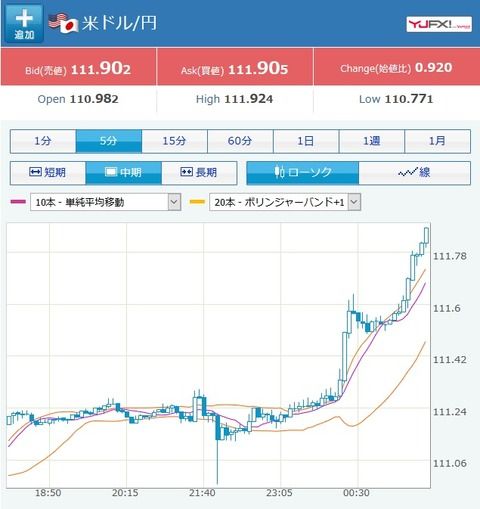 【速報】ドルの買い止まらず！あっという間に１ドル１１２円台に迫る