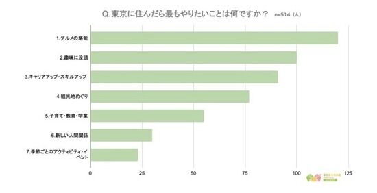 「東京に住んだらやりたいこと」ランキングｷﾀ━━━━(ﾟ∀ﾟ)━━━━!!