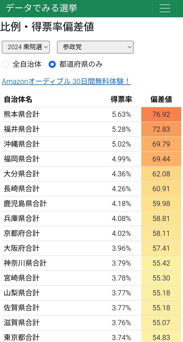 参政党支持者が多い都道府県が判明wvw