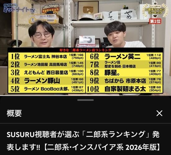 【画像】SUSURU視聴者が選ぶ二郎系ランキング2026が発表されるｗｗｗ