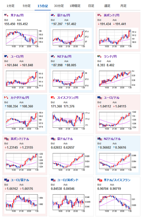 【相場】日銀利上げを織り込みつつ１ドル１５５円台で推移　米債利回り下落で金や仮想通貨上昇　トランプコインもジリ上げ