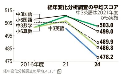 【日●組歓喜】文科省幹部「こんなに下がったことはない、深刻」日本人の子どもの学力、わずか3年で暴落