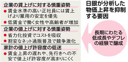 日銀「企業が値上げをしない → 物価が上がらない → 景気が良くならないという悪循環が起きている。」