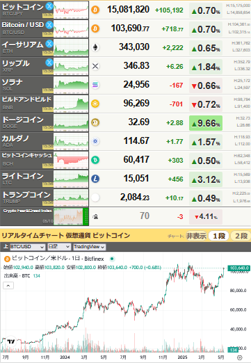 【相場】ビットコイン他仮想通貨は強気ムード　米国貿易合意により後押し　仮想通貨現物ETFの申請や準備金として導入の検討も進行中で利用拡大に期待