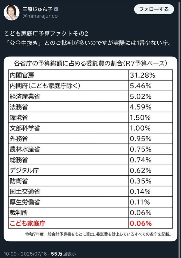 【悲報】自民党、ついにブチギレ「中抜きとか言うけど、これだけしかしてねえから！！！！」