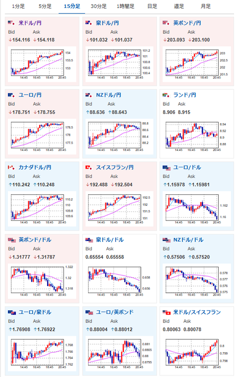 【相場】ドル円は154円台 日銀声明、植田総裁発言の利上げ期待後退で円安進む 米中首脳会談の穏やかな終了も後押し 日本政府の口先介入に警戒が必要なレート