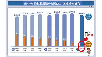 【速報】韓国どん底景気「雇用」わずか1.5万しか増えなかった！ 史上最低の増加幅を記録！日本に擦り寄ってきている理由これでしたｗｗｗ