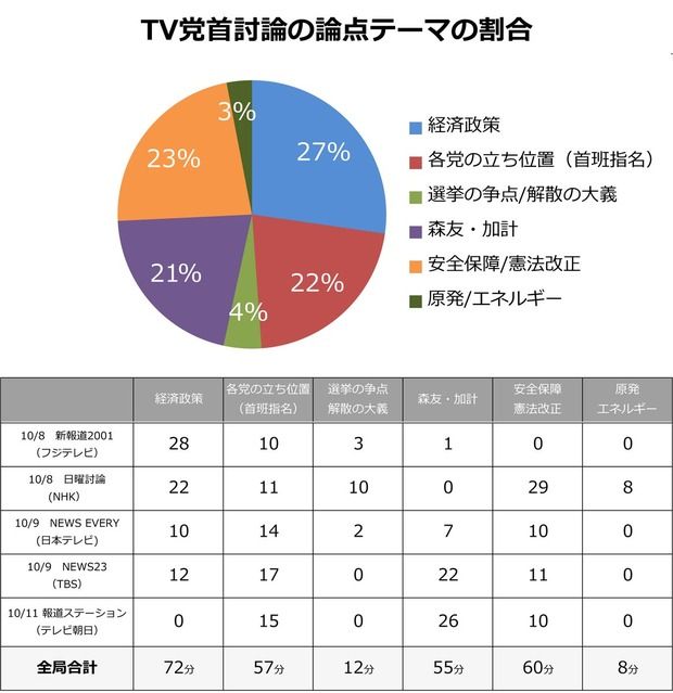 テレ朝・報ステで行われた４５分間の党首討論　なんと森友・加計問題に３０分も割いてしまうｗｗｗｗｗ