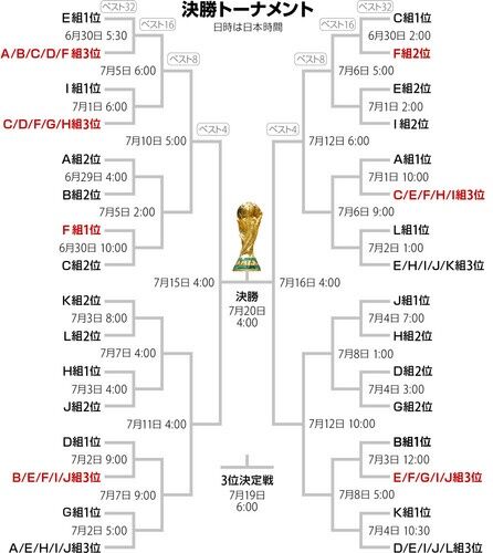 日本のF組1位2位通過でブラジルかモロッコの1.2位、3位通過でフランス。もうこれ嫌がらせだろｗｗｗｗｗ