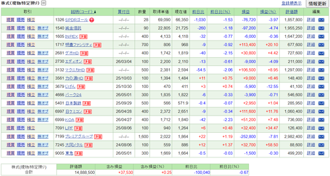 【2026.5.1】前日比-13,550円/ゲオHD、パーク24、チャームケア、東急を購入・・・