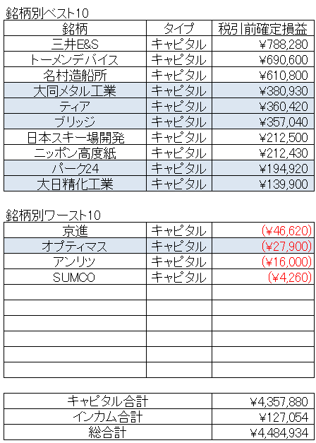【年間成績】2025年