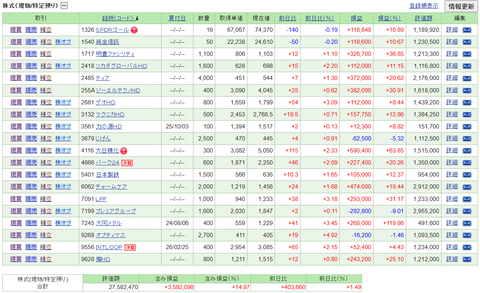 【2027.2.27】前日比+514,560円/ティア、大同メタルを一部利確＆パーク24が決算発表＆2月12日以来のLH
