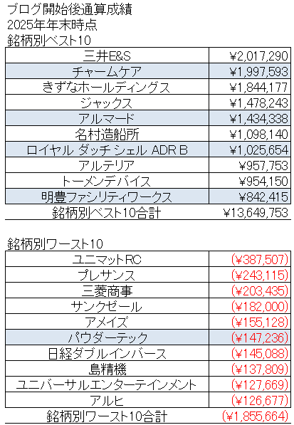 【ブログ開始後通算成績】2025年