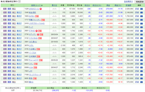 【2026.7.17】前日比-188,240円/「山高ければ谷深し」なのか・・・＆パーク24の6月月次を確認