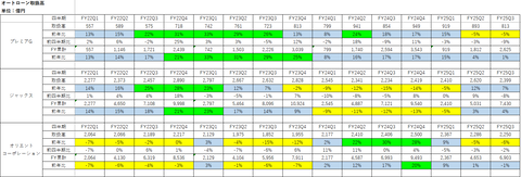 【2026.2.10】プレミアGを含むオートローン3社の10-12月期取扱高