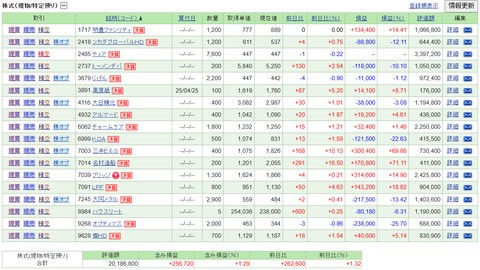 【2025.4.28】前日比+334,930円/名村造船所、アンリツ、三井E＆Sが10%超の上昇