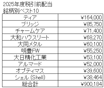 【年間配当】2025年