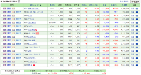 【2025.12.12】前日比+167,430円/ニッポン高度紙、日本製鉄、大同メタルが上昇