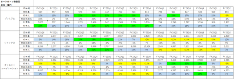【2025.11.19】前日比-35,660円/プレミアGの7-9月期オートローン取扱高を確認