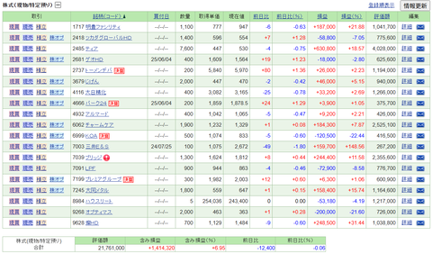 【2025.7.4】前日比-16,780円/保有株は小動き