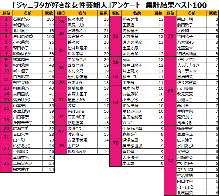 朗報 ジャニヲタが好きな女性芸能人 にハロプロメンバーが次々続々ランクイン ウルフニュース ハロプロまとめ