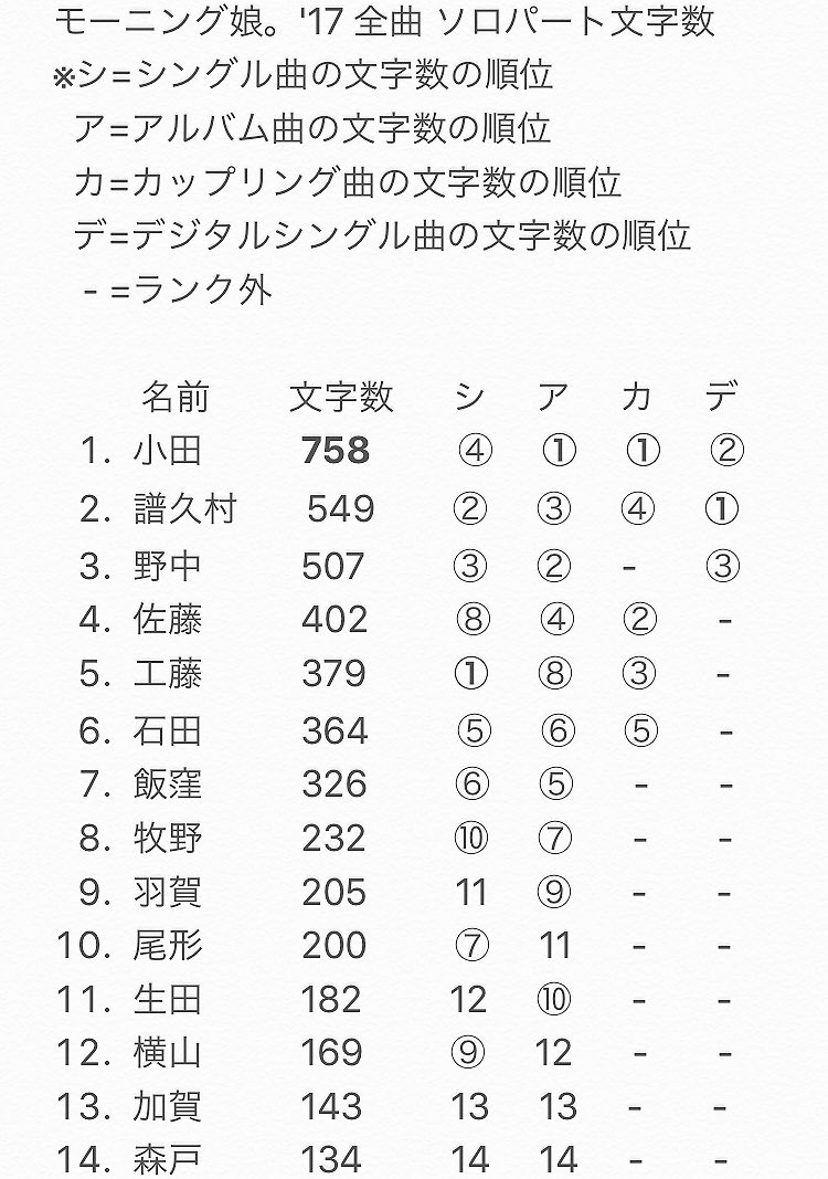 歌割 ついに発表 17年モーニング娘 全曲メンバー別ソロパート文字数ランキング ウルフニュース ハロプロまとめ 歌割 ついに発表 17年モーニング娘 全曲メンバー別ソロパート文字数ランキング ウルフニュース ハロプロまとめ