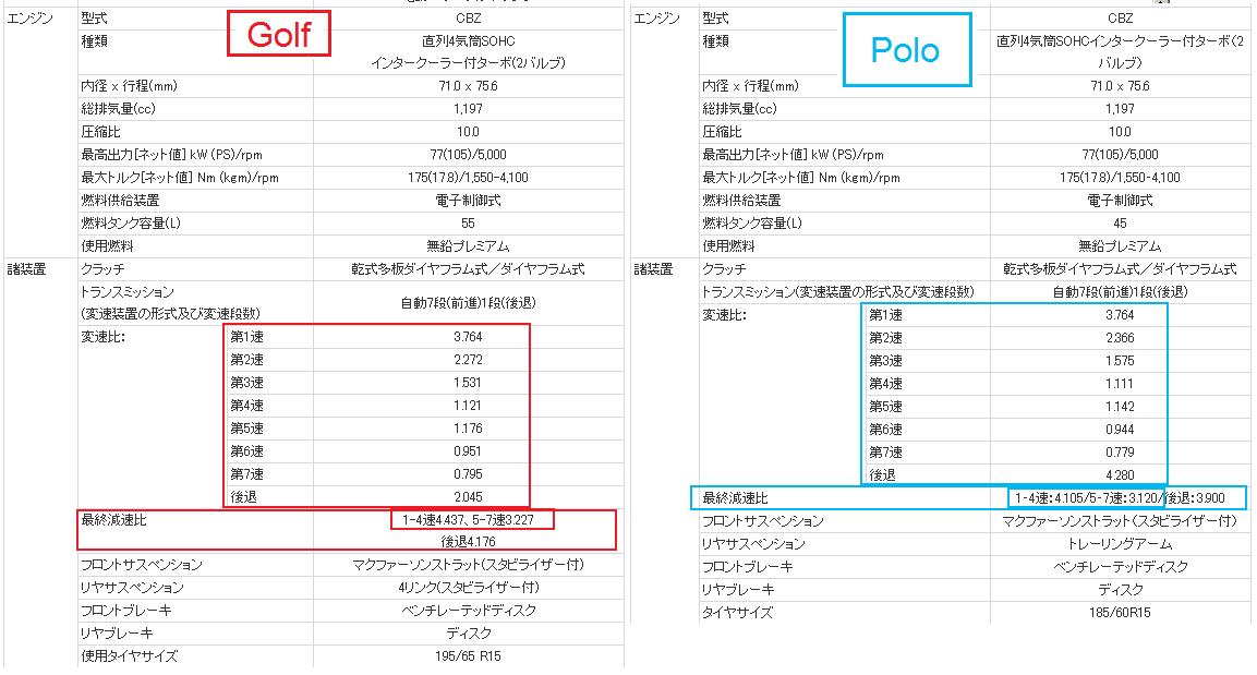 Golf と Poloのギア比の違い 2000台予約で完売のようです 気になる車 Golf と Poloのギア比の違い 2000台予約で完売のようです 気になる車