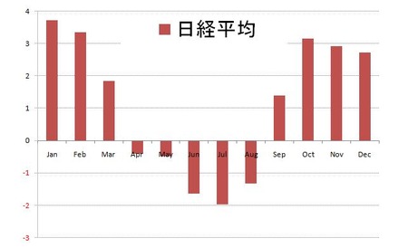 3m Return 日経平均_20110508_2