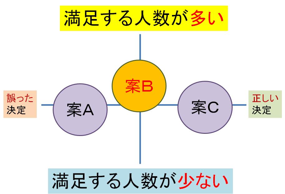 民主主義は正解を選ぶシステムではない １ 民主主義に関して 豊健活人生 春山昇華