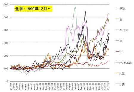Total Commodity_20110301