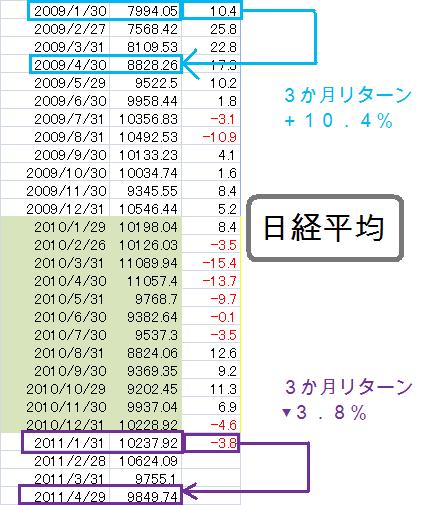3m Return 日経平均_20110508