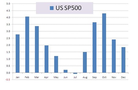 3m Return SP500_20110508