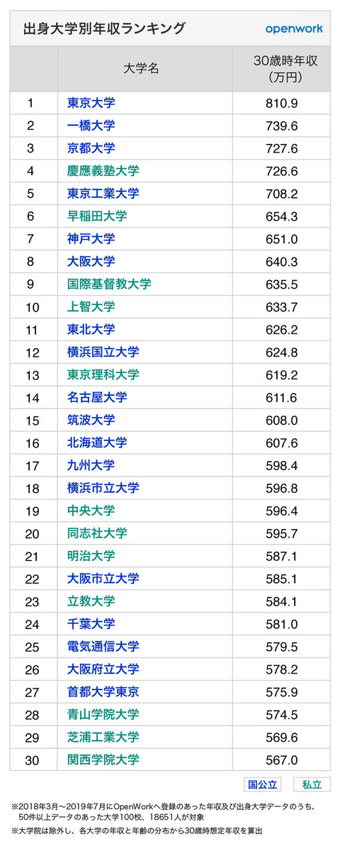 19年 卒業生の年収が高い大学ランキング ベスト30位 完全版 マネーちゃんねる 19年 卒業生の年収が高い大学ランキング ベスト30位 完全版 マネーちゃんねる