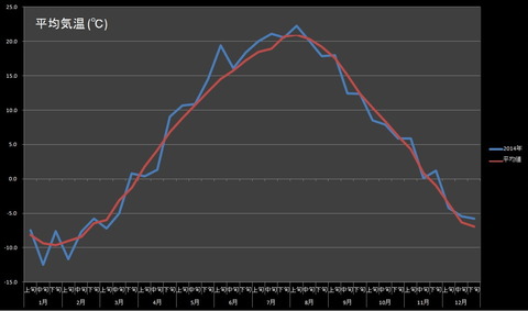 平均気温