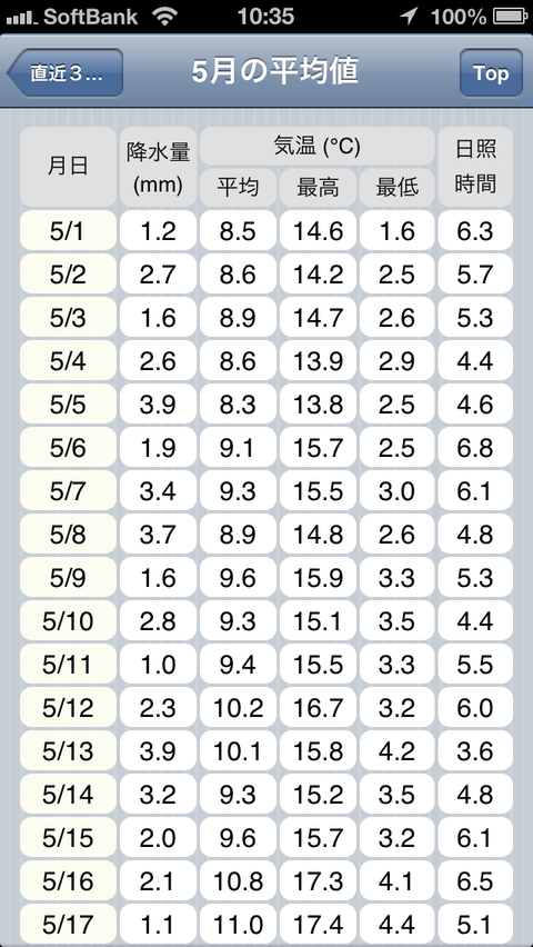 climaticAverage_05