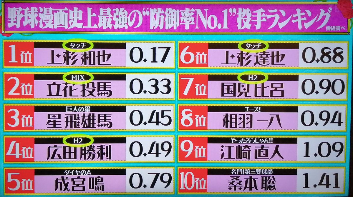 水ダウ 野球漫画史上最強の 防御率no 1 投手ランキング 発表 あだち充先生 の作品から5人ランクイン おかしなちゃんねる 水ダウ 野球漫画史上最強の 防御率no 1 投手ランキング 発表 あだち充先生 の作品から5人ランクイン おかしなちゃんねる