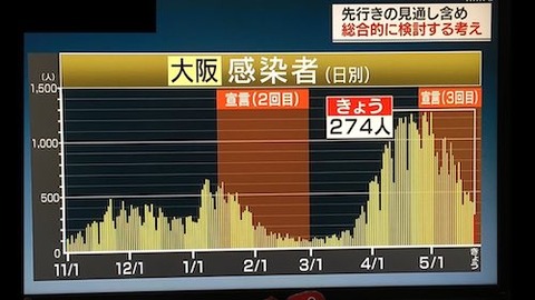 大阪感染者 推移　0523