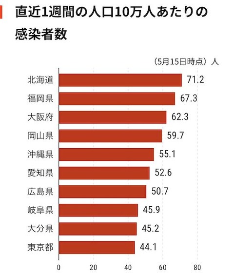 10万人あたり上位