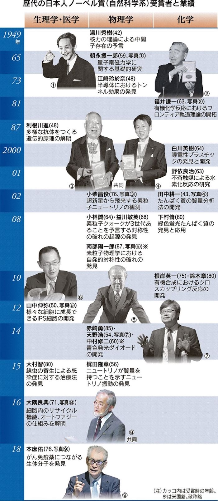 岡山 吉野さん最後の弟子も喜びの声 倉敷市にある製造所の 旭化成次世代蓄電戦略部で勤務 ノーベル化学賞 世界 地域 岡山 に目を向けグローバル 366 岡山県を中心にグローカル Gps Aps 岡山 吉野さん最後の弟子も喜びの声 倉敷市にある製造所の 旭化成次世代蓄電戦略部で勤務 ノーベル化学賞 世界 地域 岡山 に目を向けグローバル 366 岡山県を中心にグローカル Gps Aps