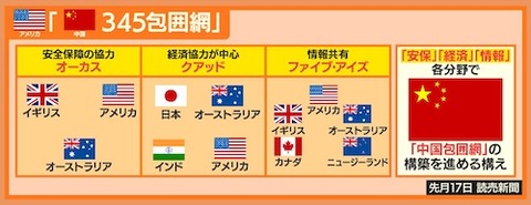 米国(中国345包囲網)