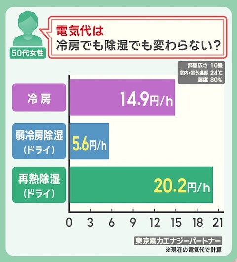 01 クーラー冷房と除湿など
