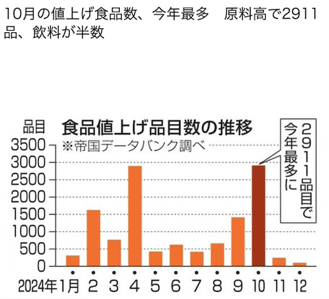 10月の値上げ食品数、今年最多　原料高で2911品