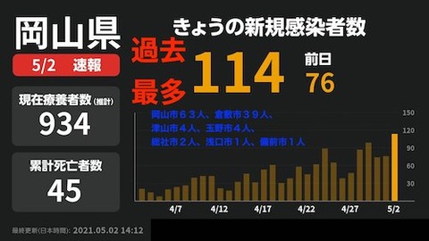 岡山県内 過去最多0502