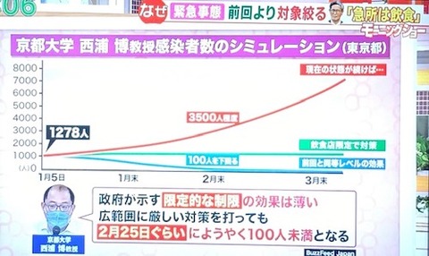 感染者　推移予想00