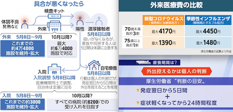 新型コロナ「5類」移行