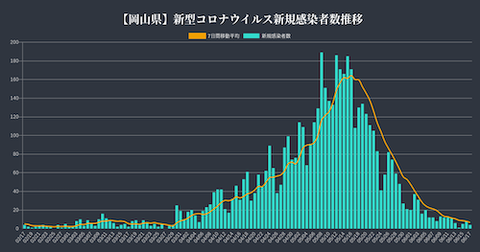 岡山　コロナ推移0617